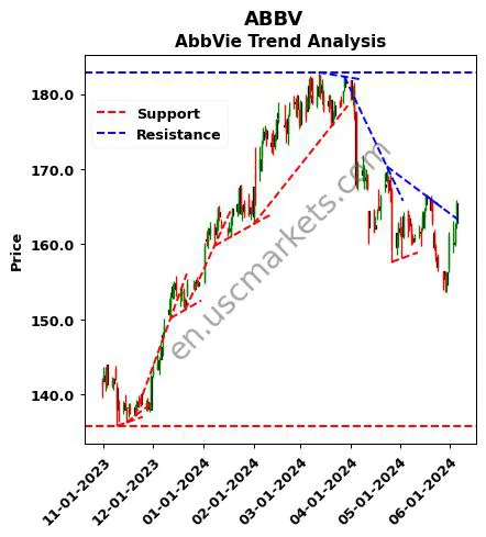 ABBV review AbbVie Inc. technical analysis trend chart ABBV price