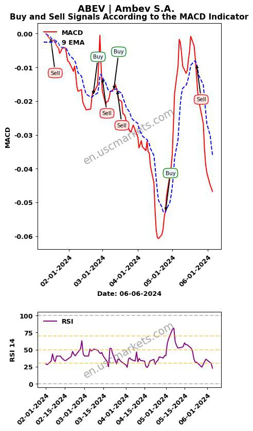 ABEV buy or sell review Ambev S.A. MACD chart analysis ABEV price