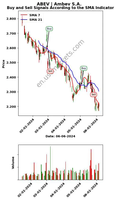 ABEV review Ambev S.A. SMA chart analysis ABEV price