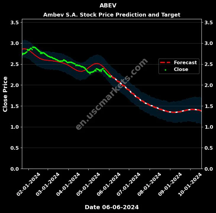 ABEV stock forecast Ambev S.A. price target