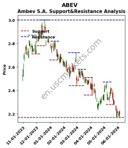 ABEV stock support and resistance price chart