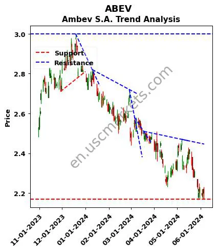 ABEV review Ambev S.A. technical analysis trend chart ABEV price