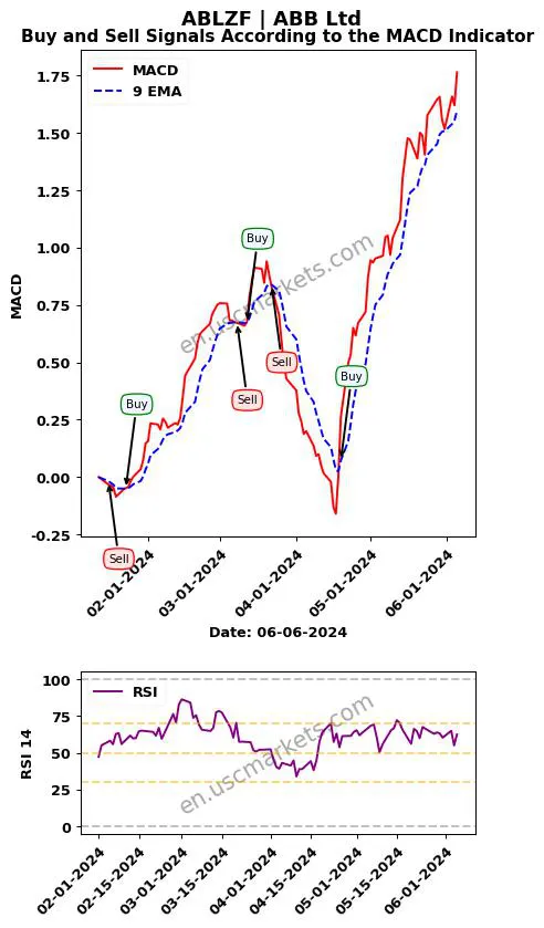 ABLZF buy or sell review ABB Ltd MACD chart analysis ABLZF price