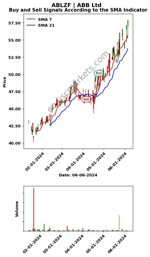 ABLZF review ABB Ltd SMA chart analysis ABLZF price