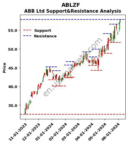 ABLZF stock support and resistance price chart