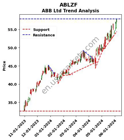 ABLZF review ABB Ltd technical analysis trend chart ABLZF price