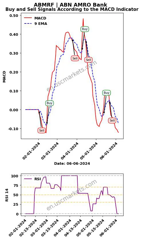 ABMRF buy or sell review ABN AMRO Bank MACD chart analysis ABMRF price