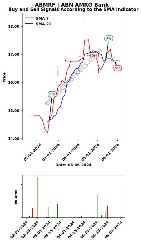 ABMRF review ABN AMRO Bank SMA chart analysis ABMRF price