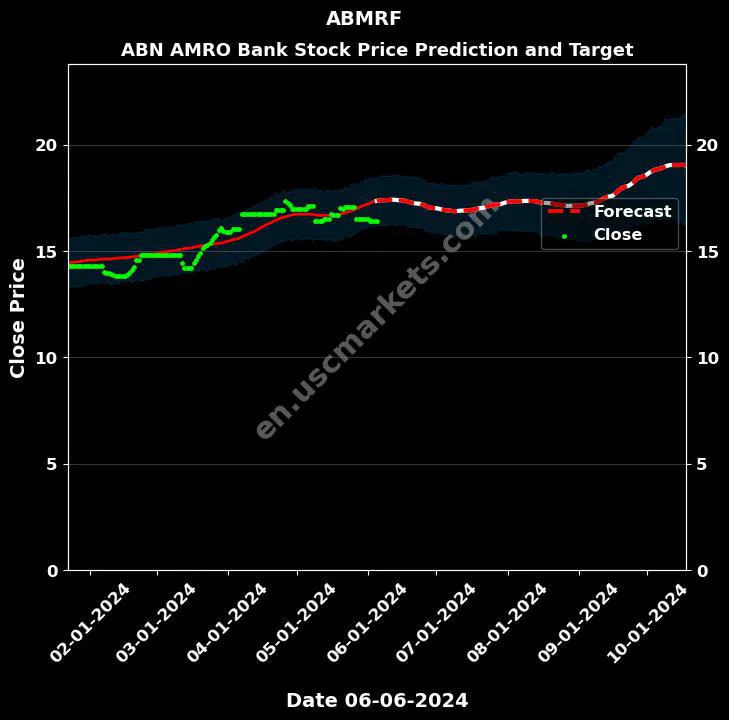 ABMRF stock forecast ABN AMRO Bank price target