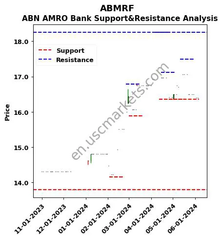 ABMRF stock support and resistance price chart