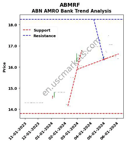 ABMRF review ABN AMRO Bank technical analysis trend chart ABMRF price