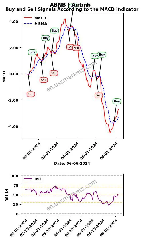 ABNB buy or sell review Airbnb MACD chart analysis ABNB price