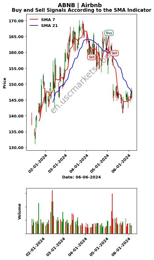 ABNB review Airbnb SMA chart analysis ABNB price