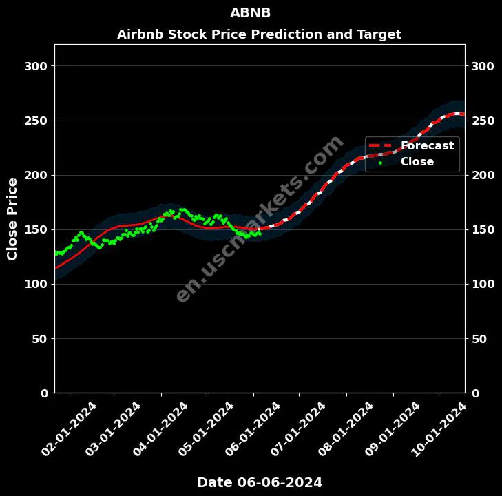 ABNB stock forecast Airbnb price target