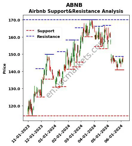 ABNB stock support and resistance price chart