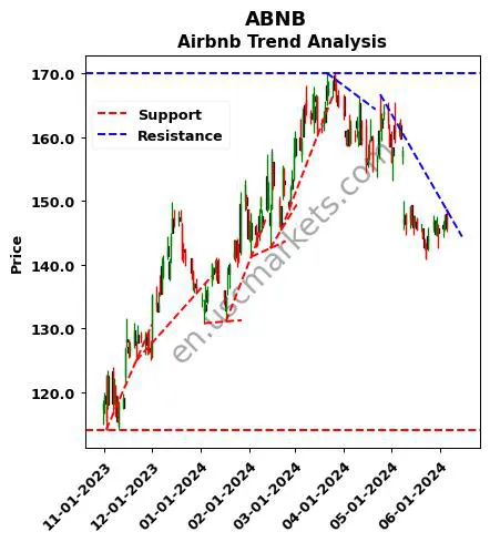 ABNB review Airbnb technical analysis trend chart ABNB price