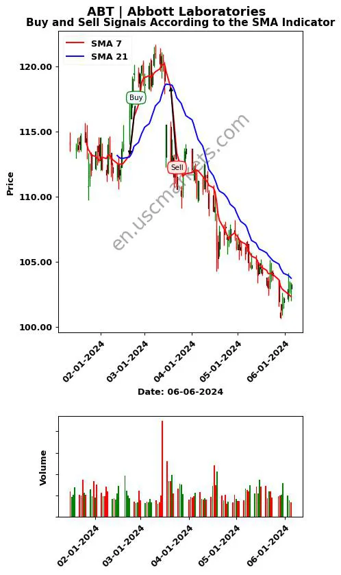 ABT review Abbott Laboratories SMA chart analysis ABT price