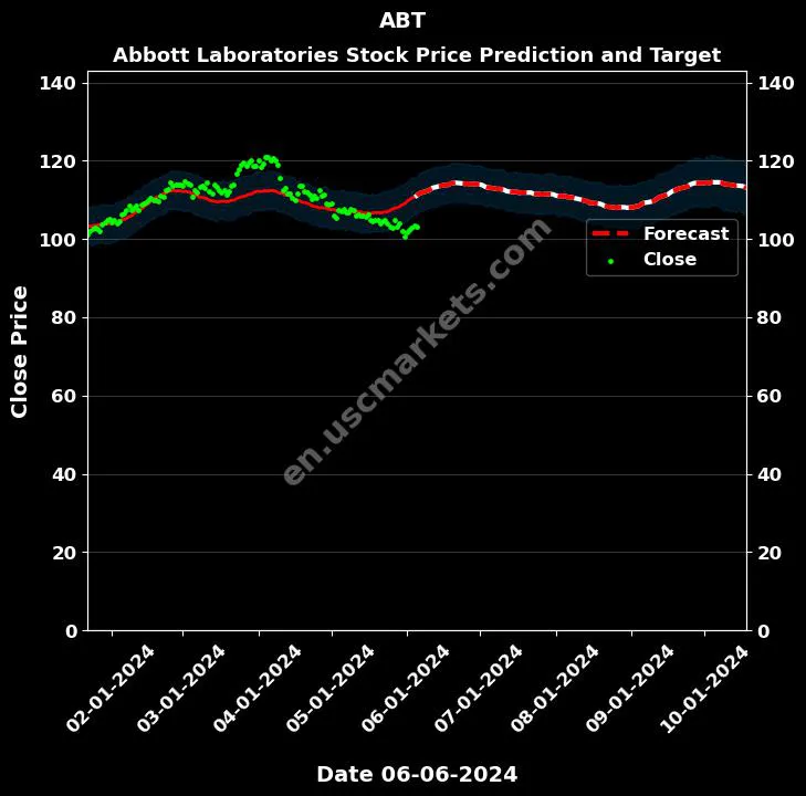 ABT stock forecast Abbott Laboratories price target