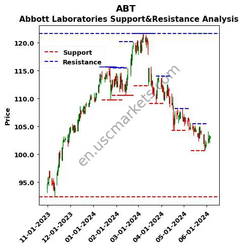 ABT stock support and resistance price chart