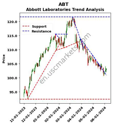 ABT review Abbott Laboratories technical analysis trend chart ABT price