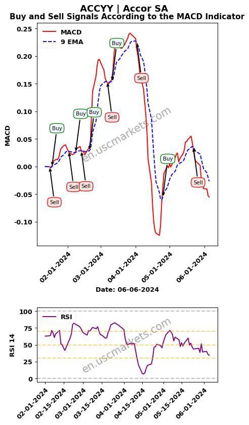 ACCYY buy or sell review Accor SA MACD chart analysis ACCYY price