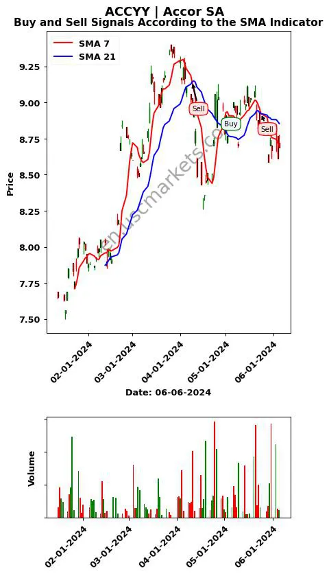 ACCYY review Accor SA SMA chart analysis ACCYY price