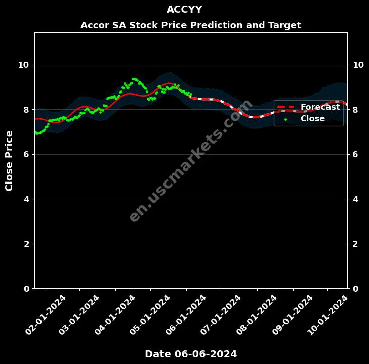 ACCYY stock forecast Accor SA price target