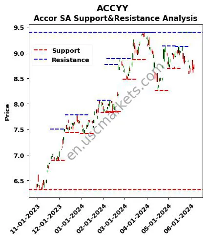 ACCYY stock support and resistance price chart