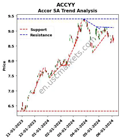 ACCYY review Accor SA technical analysis trend chart ACCYY price