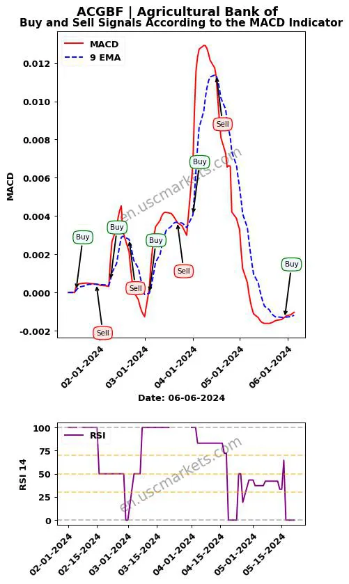 ACGBF buy or sell review Agricultural Bank of MACD chart analysis ACGBF price