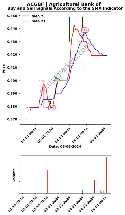 ACGBF review Agricultural Bank of SMA chart analysis ACGBF price