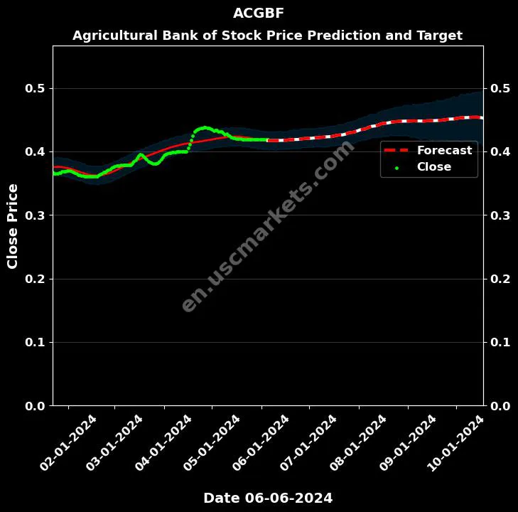 ACGBF stock forecast Agricultural Bank of price target