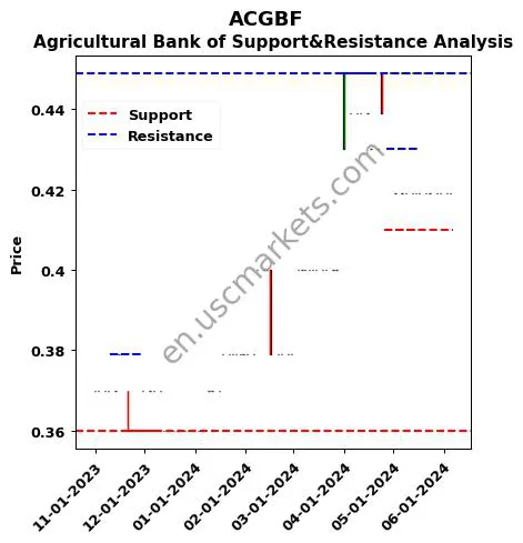 ACGBF stock support and resistance price chart