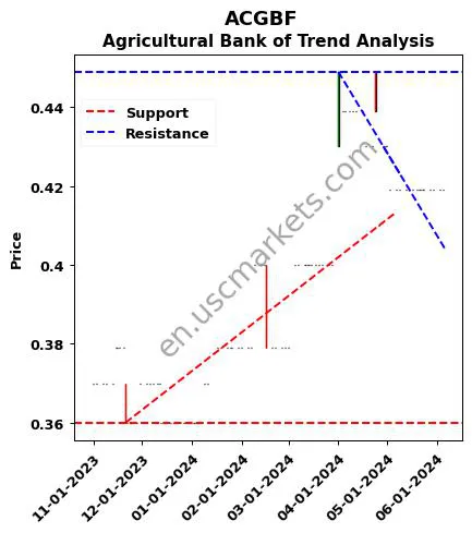 ACGBF review Agricultural Bank of technical analysis trend chart ACGBF price