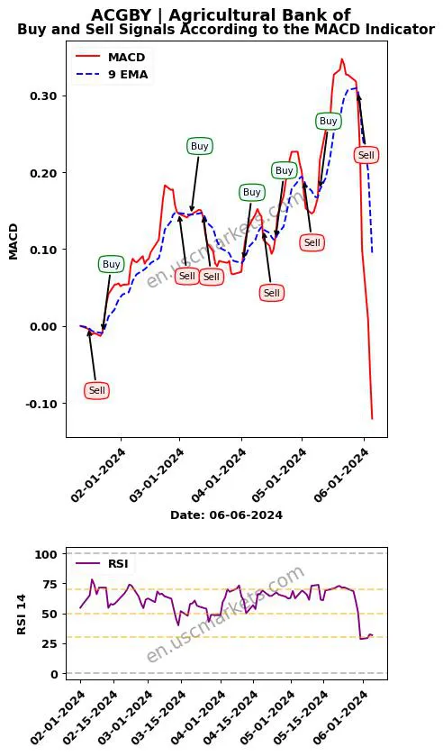 ACGBY buy or sell review Agricultural Bank of MACD chart analysis ACGBY price