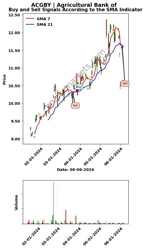 ACGBY review Agricultural Bank of SMA chart analysis ACGBY price