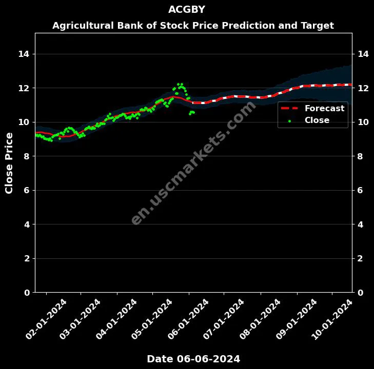 ACGBY stock forecast Agricultural Bank of price target