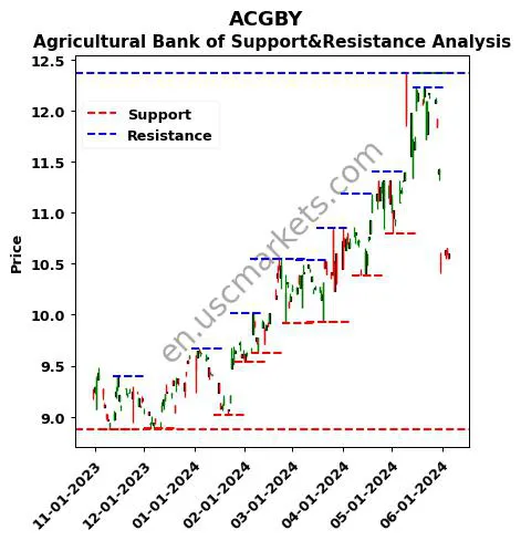 ACGBY stock support and resistance price chart