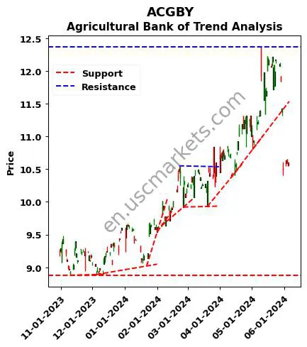 ACGBY review Agricultural Bank of technical analysis trend chart ACGBY price