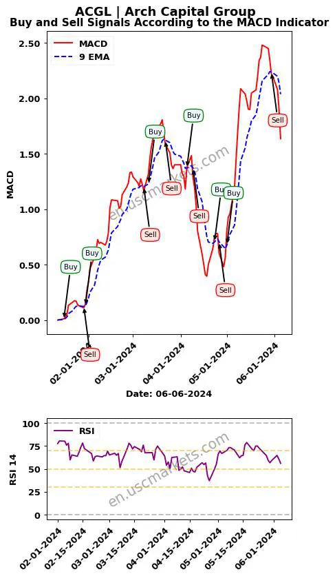 ACGL buy or sell review Arch Capital Group MACD chart analysis ACGL price