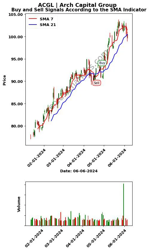 ACGL review Arch Capital Group SMA chart analysis ACGL price