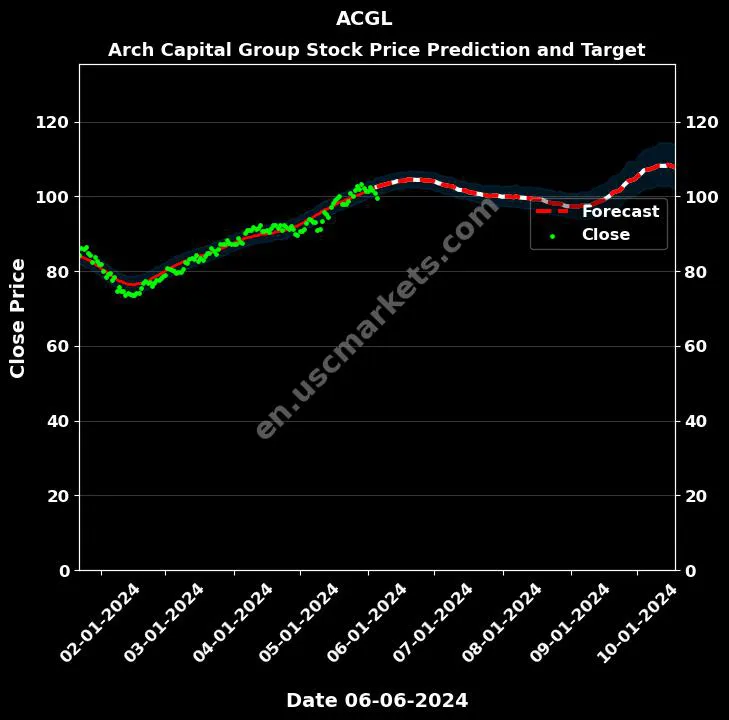 ACGL stock forecast Arch Capital Group price target