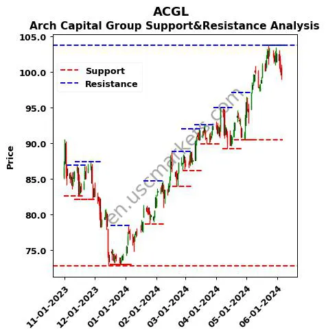 ACGL stock support and resistance price chart