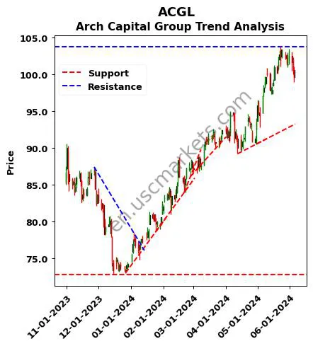 ACGL review Arch Capital Group technical analysis trend chart ACGL price