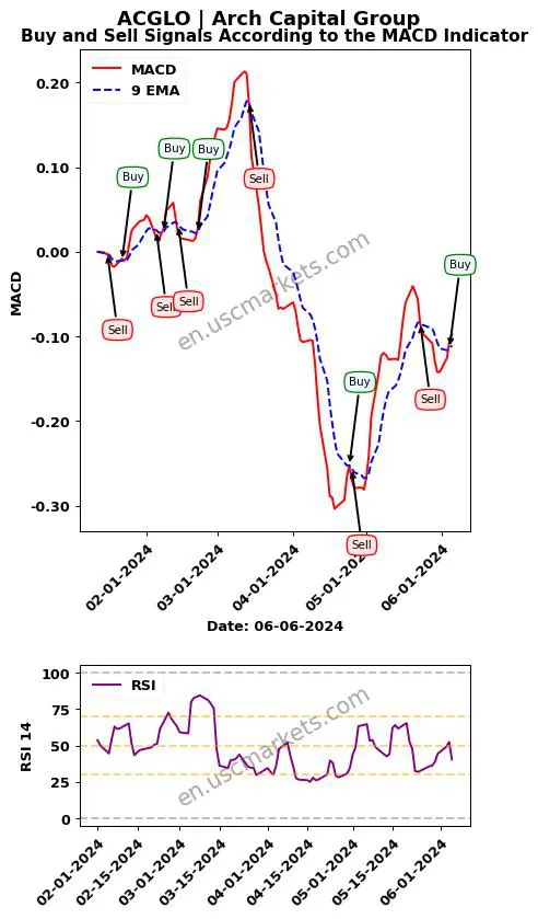 ACGLO buy or sell review Arch Capital Group MACD chart analysis ACGLO price