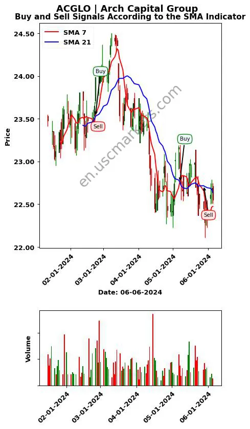 ACGLO review Arch Capital Group SMA chart analysis ACGLO price