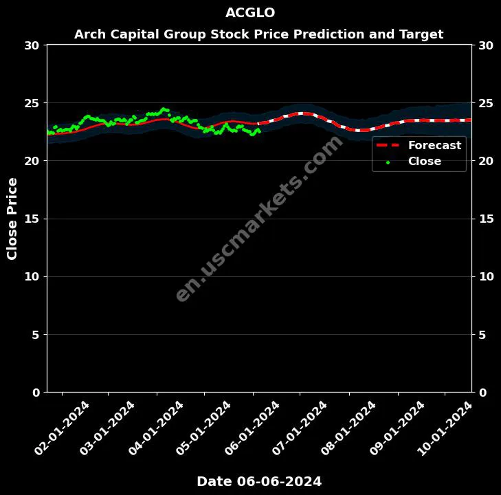 ACGLO stock forecast Arch Capital Group price target