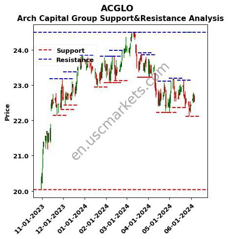 ACGLO stock support and resistance price chart