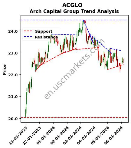 ACGLO review Arch Capital Group technical analysis trend chart ACGLO price