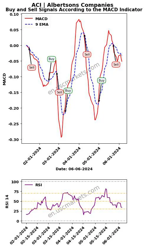 ACI buy or sell review Albertsons Companies MACD chart analysis ACI price